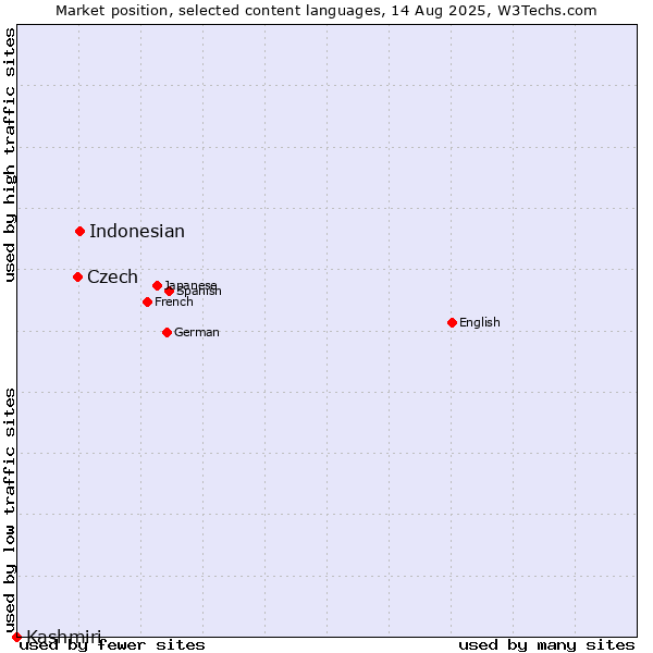 Market position of Indonesian vs. Czech vs. Kashmiri