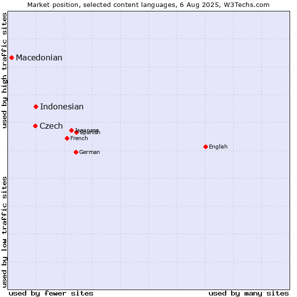 Market position of Indonesian vs. Czech vs. Macedonian