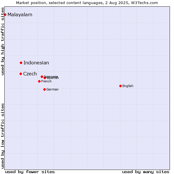 Market position of Indonesian vs. Czech vs. Malayalam