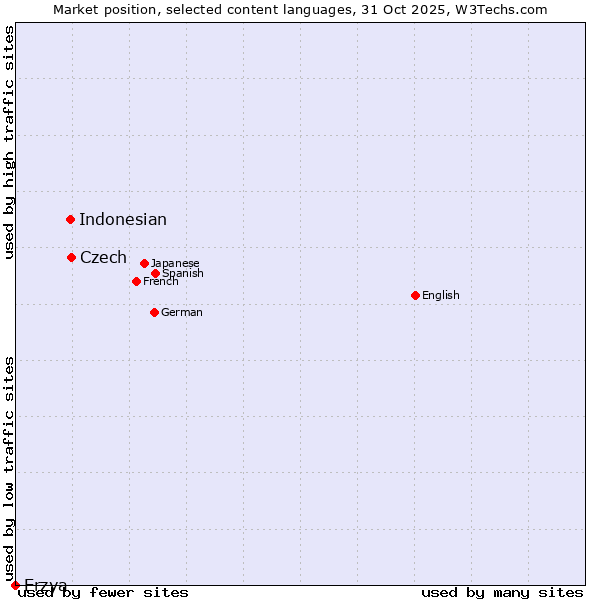 Market position of Czech vs. Indonesian vs. Erzya