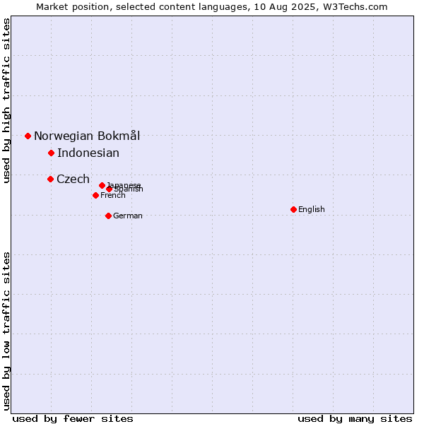 Market position of Indonesian vs. Czech vs. Norwegian Bokmål