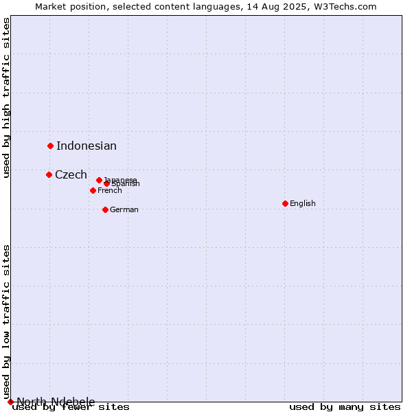 Market position of Indonesian vs. Czech vs. North Ndebele
