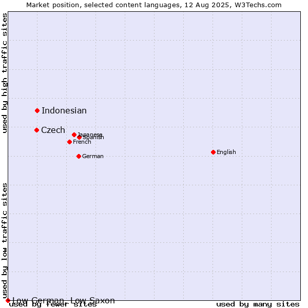 Market position of Indonesian vs. Czech vs. Low German, Low Saxon