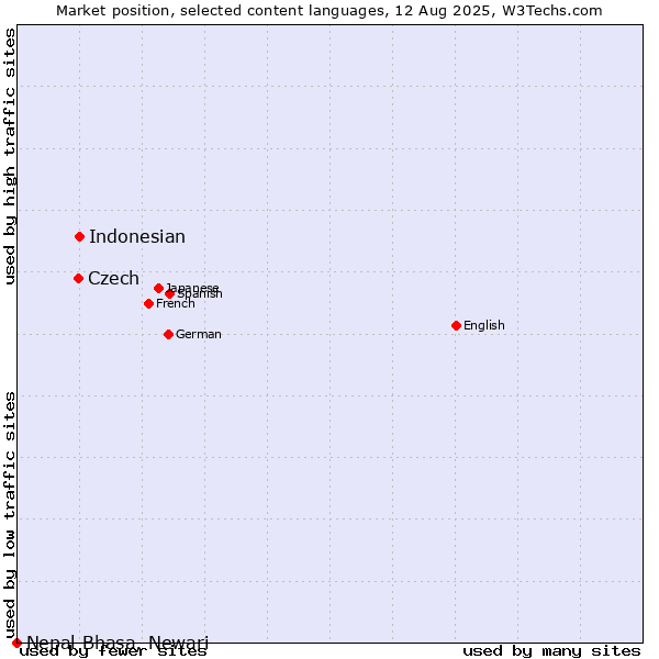 Market position of Indonesian vs. Czech vs. Nepal Bhasa, Newari