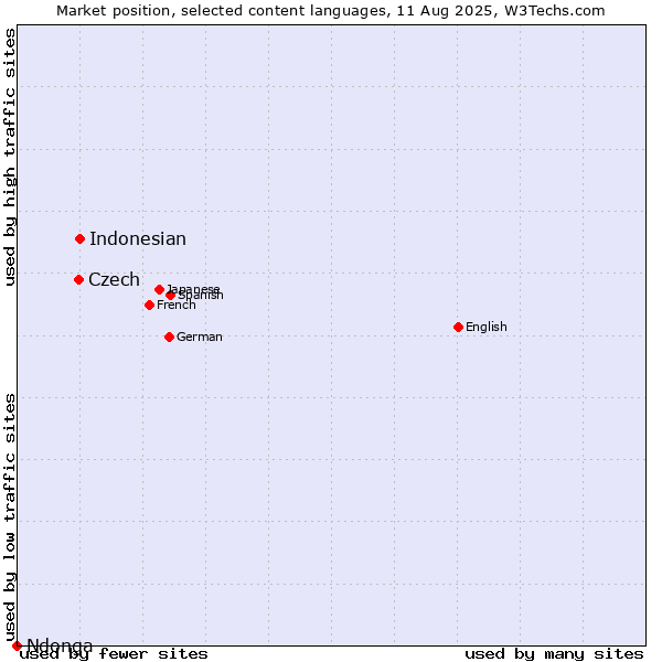 Market position of Indonesian vs. Czech vs. Ndonga