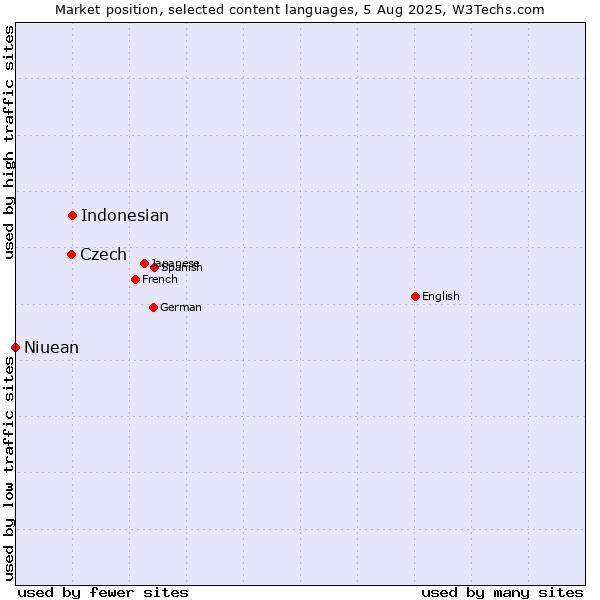 Market position of Indonesian vs. Czech vs. Niuean