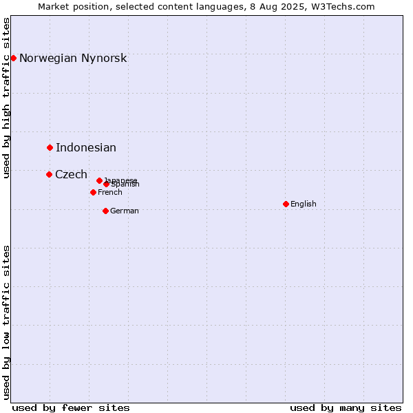 Market position of Indonesian vs. Czech vs. Norwegian Nynorsk