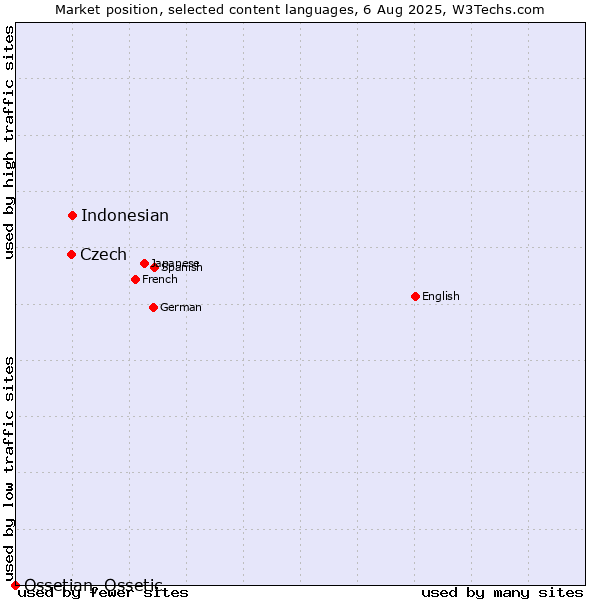 Market position of Indonesian vs. Czech vs. Ossetian, Ossetic