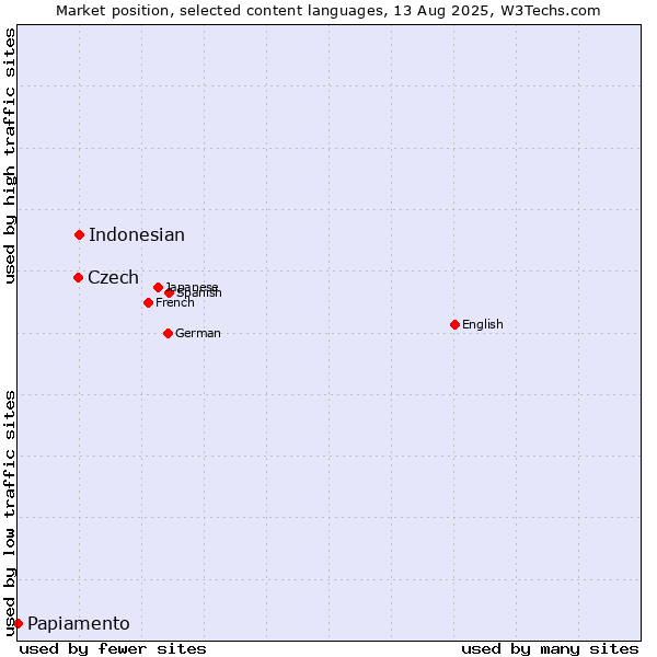 Market position of Indonesian vs. Czech vs. Papiamento