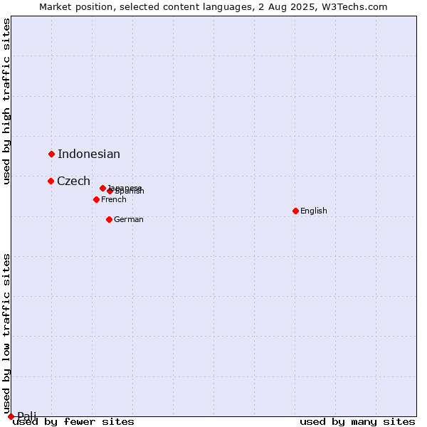 Market position of Indonesian vs. Czech vs. Pali