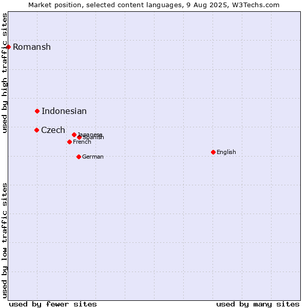 Market position of Indonesian vs. Czech vs. Romansh