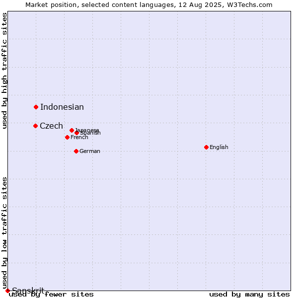 Market position of Indonesian vs. Czech vs. Sanskrit