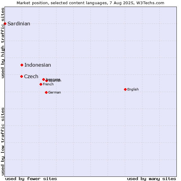Market position of Indonesian vs. Czech vs. Sardinian