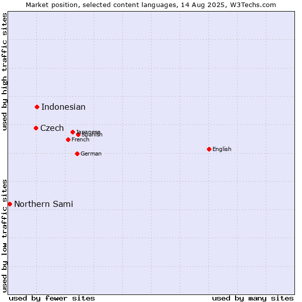 Market position of Indonesian vs. Czech vs. Northern Sami