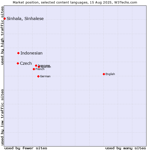 Market position of Indonesian vs. Czech vs. Sinhala, Sinhalese