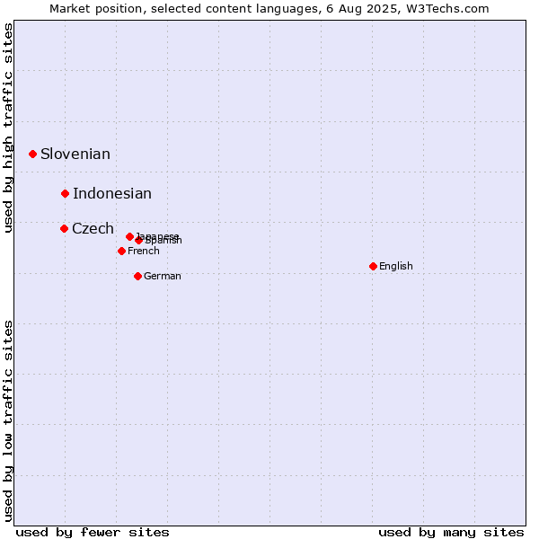 Market position of Indonesian vs. Czech vs. Slovenian