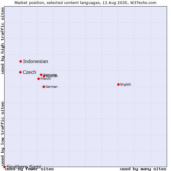 Market position of Indonesian vs. Czech vs. Southern Sami