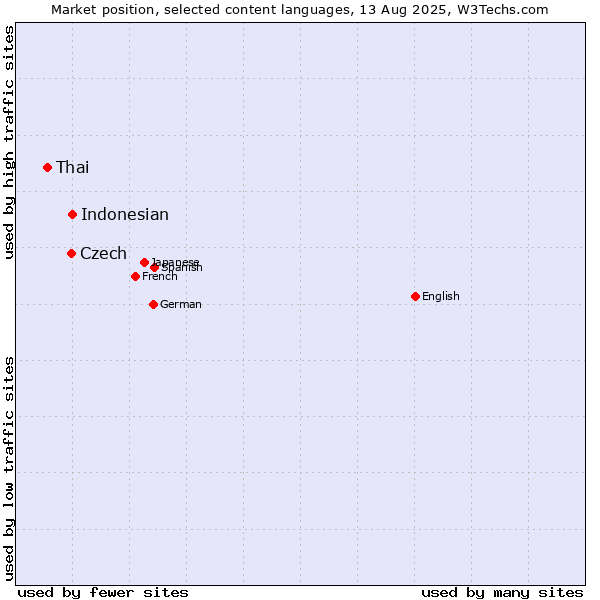 Market position of Indonesian vs. Czech vs. Thai