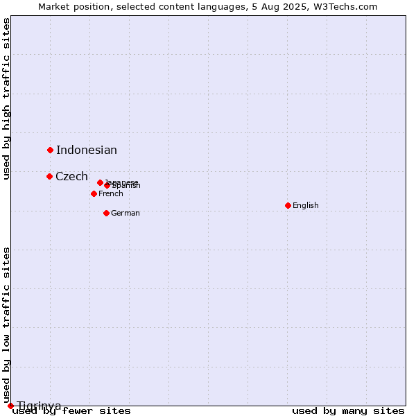 Market position of Indonesian vs. Czech vs. Tigrinya