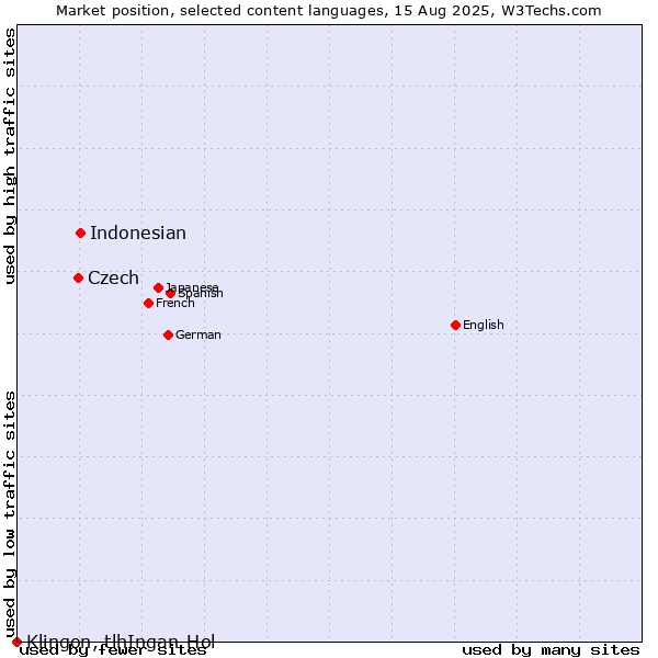 Market position of Indonesian vs. Czech vs. Klingon, tlhIngan-Hol