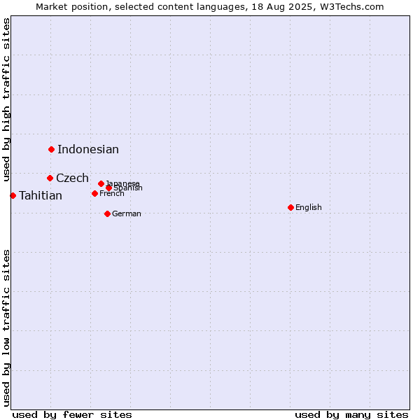 Market position of Indonesian vs. Czech vs. Tahitian