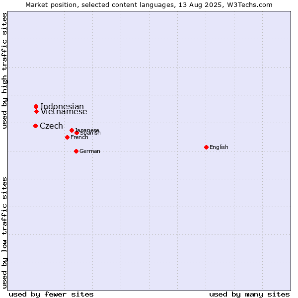 Market position of Vietnamese vs. Indonesian vs. Czech
