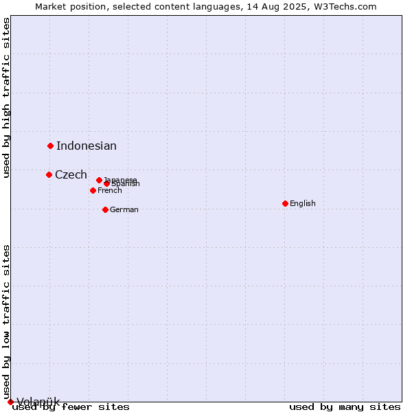 Market position of Indonesian vs. Czech vs. Volapük