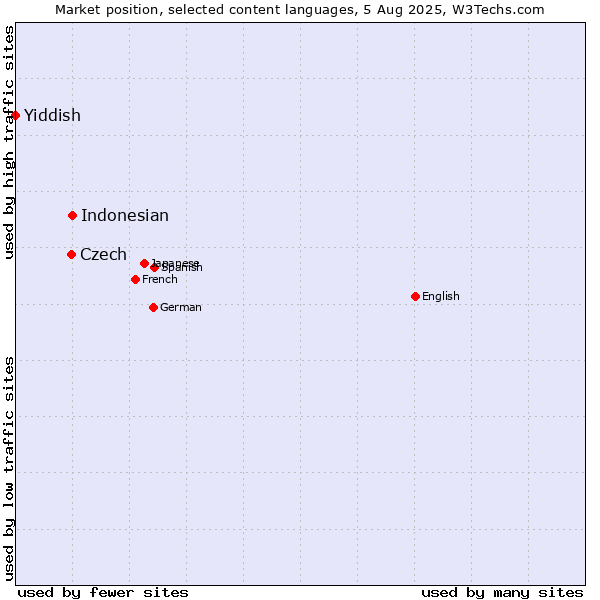 Market position of Indonesian vs. Czech vs. Yiddish