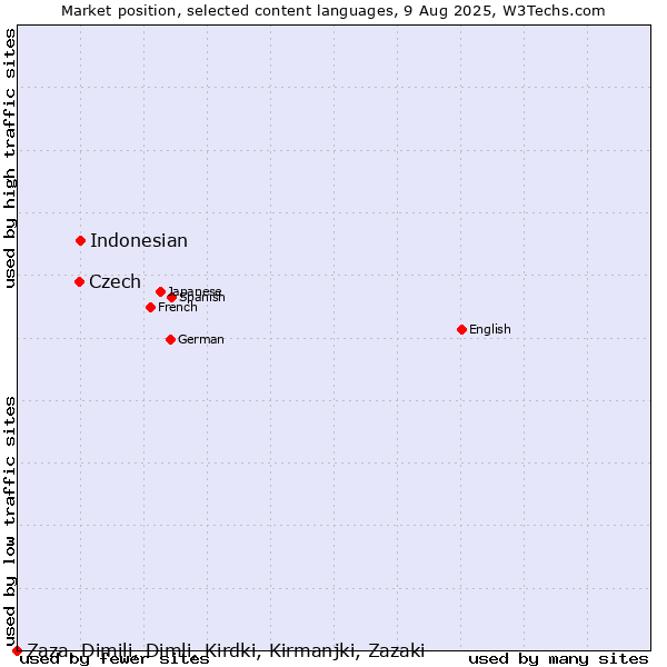 Market position of Indonesian vs. Czech vs. Zaza, Dimili, Dimli, Kirdki, Kirmanjki, Zazaki