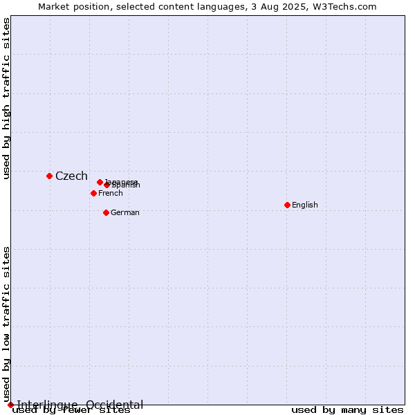 Market position of Czech vs. Interlingue, Occidental