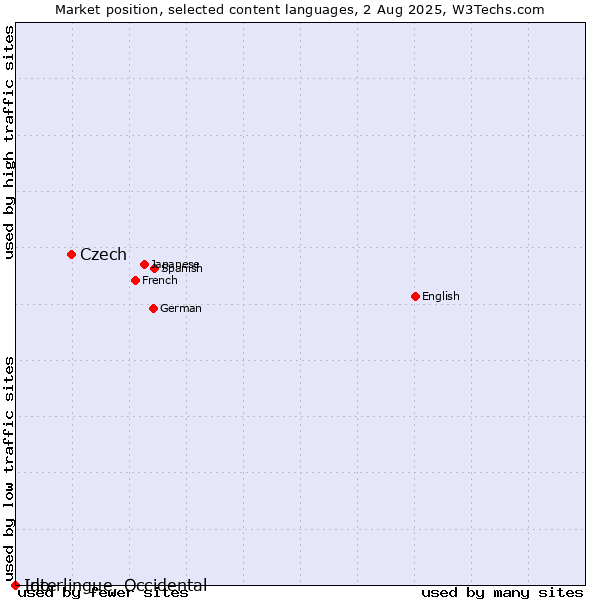 Market position of Czech vs. Ido vs. Interlingue, Occidental