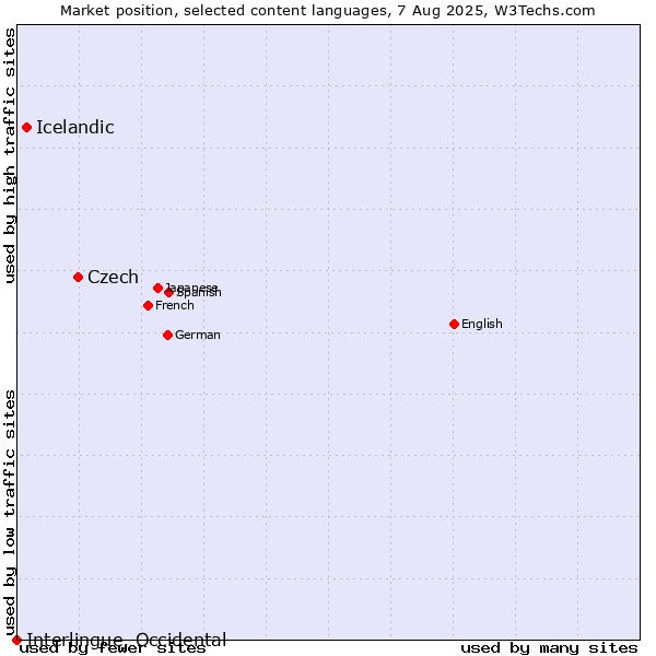 Market position of Czech vs. Icelandic vs. Interlingue, Occidental