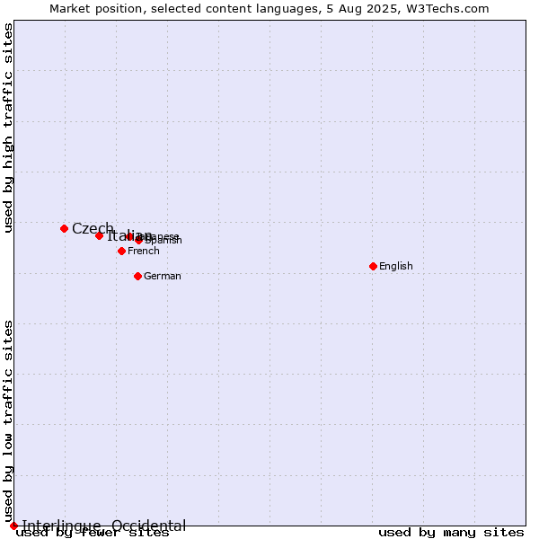 Market position of Italian vs. Czech vs. Interlingue, Occidental