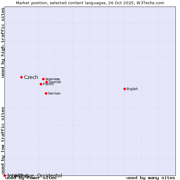 Market position of Czech vs. Inuktitut vs. Interlingue, Occidental