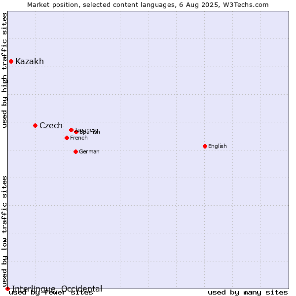 Market position of Czech vs. Kazakh vs. Interlingue, Occidental