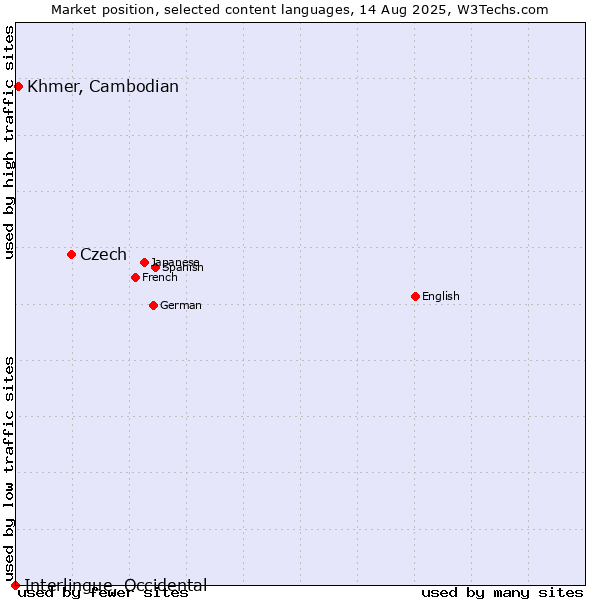Market position of Czech vs. Khmer, Cambodian vs. Interlingue, Occidental