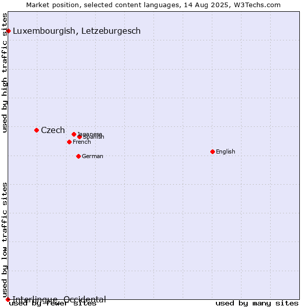 Market position of Czech vs. Luxembourgish, Letzeburgesch vs. Interlingue, Occidental