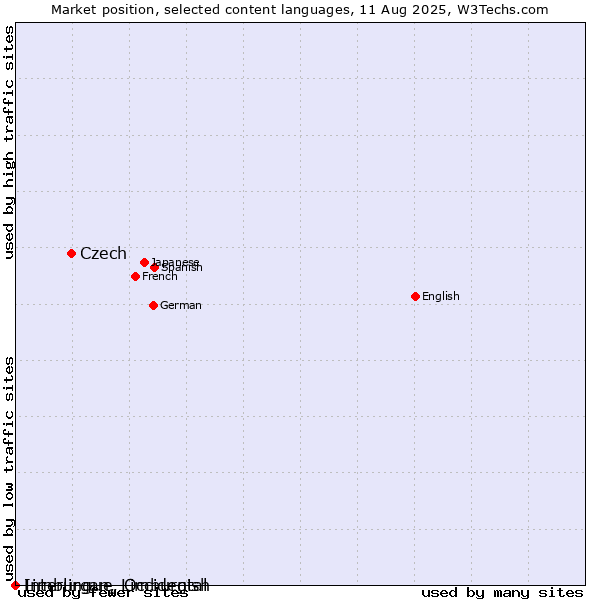 Market position of Czech vs. Limburgan, Limburgish vs. Interlingue, Occidental