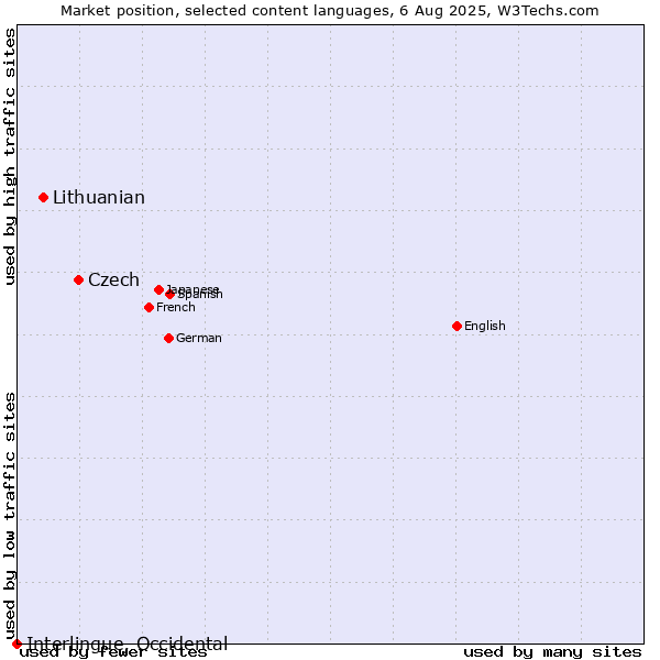 Market position of Czech vs. Lithuanian vs. Interlingue, Occidental