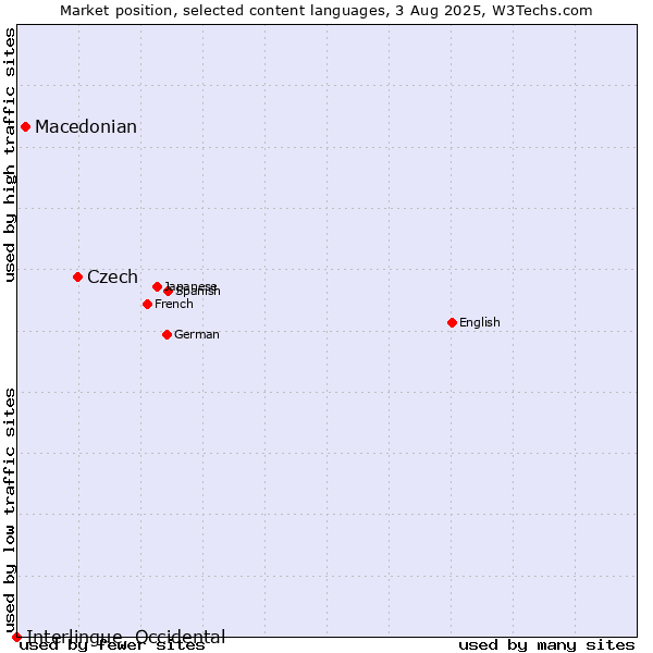 Market position of Czech vs. Macedonian vs. Interlingue, Occidental