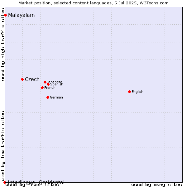 Market position of Czech vs. Malayalam vs. Interlingue, Occidental