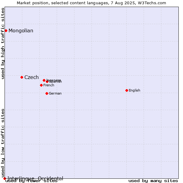 Market position of Czech vs. Mongolian vs. Interlingue, Occidental
