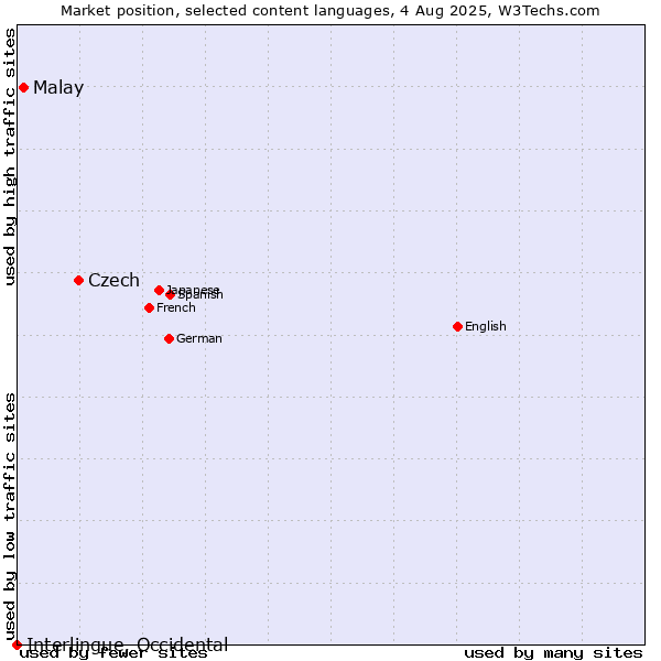 Market position of Czech vs. Malay vs. Interlingue, Occidental