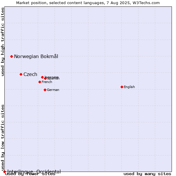 Market position of Czech vs. Norwegian Bokmål vs. Interlingue, Occidental
