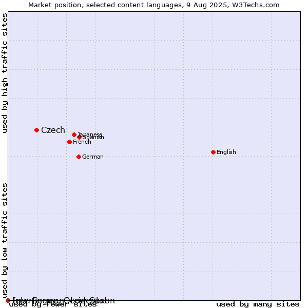 Market position of Czech vs. Low German, Low Saxon vs. Interlingue, Occidental