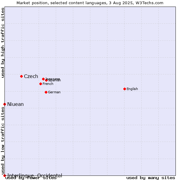 Market position of Czech vs. Niuean vs. Interlingue, Occidental