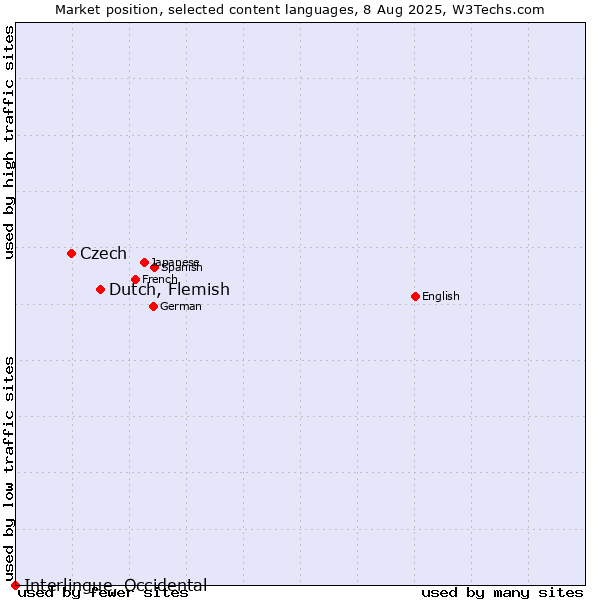 Market position of Dutch, Flemish vs. Czech vs. Interlingue, Occidental