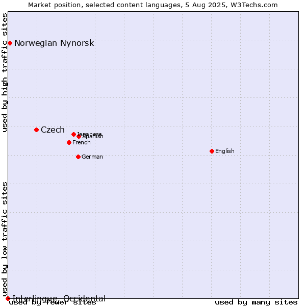 Market position of Czech vs. Norwegian Nynorsk vs. Interlingue, Occidental