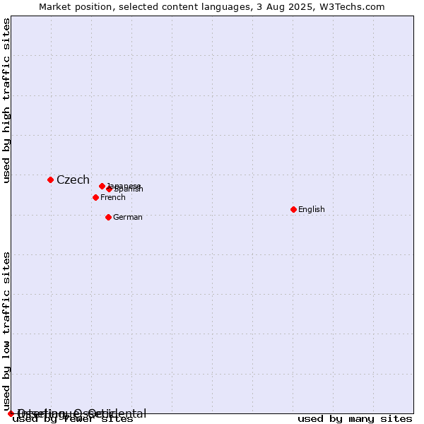 Market position of Czech vs. Ossetian, Ossetic vs. Interlingue, Occidental