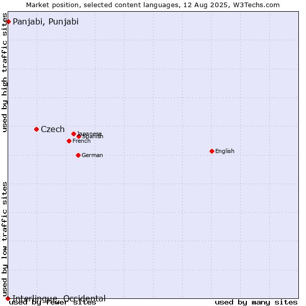 Market position of Czech vs. Panjabi, Punjabi vs. Interlingue, Occidental